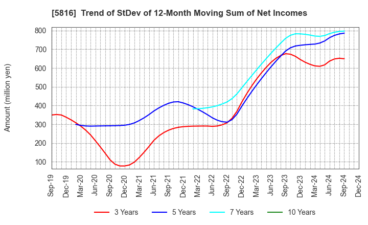 5816 Onamba Co.,Ltd.: Trend of StDev of 12-Month Moving Sum of Net Incomes