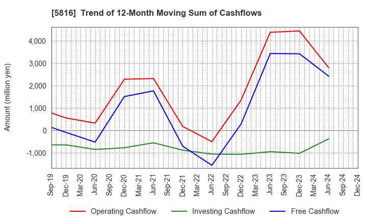 5816 Onamba Co.,Ltd.: Trend of 12-Month Moving Sum of Cashflows