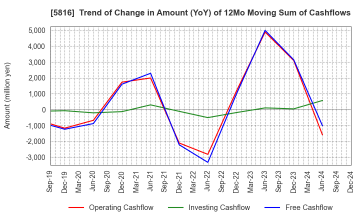 5816 Onamba Co.,Ltd.: Trend of Change in Amount (YoY) of 12Mo Moving Sum of Cashflows