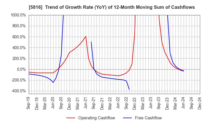 5816 Onamba Co.,Ltd.: Trend of Growth Rate (YoY) of 12-Month Moving Sum of Cashflows