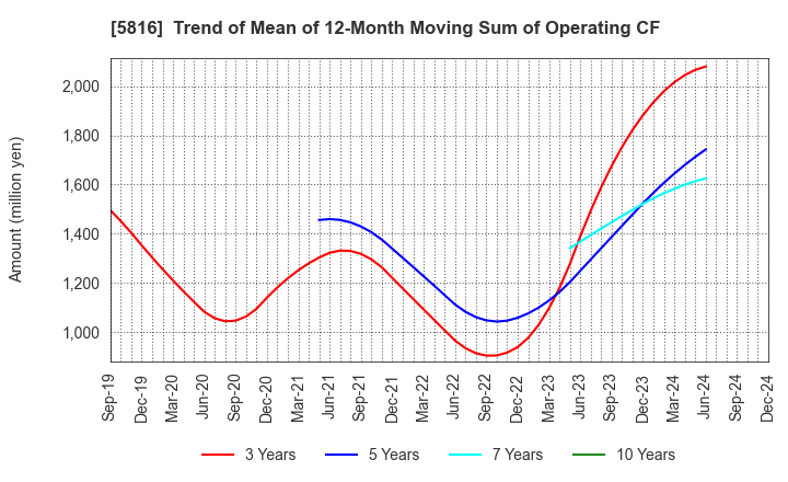 5816 Onamba Co.,Ltd.: Trend of Mean of 12-Month Moving Sum of Operating CF