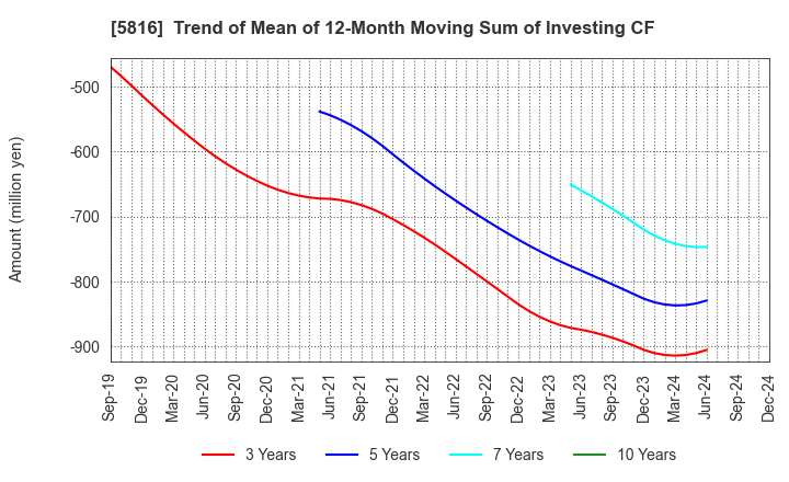 5816 Onamba Co.,Ltd.: Trend of Mean of 12-Month Moving Sum of Investing CF