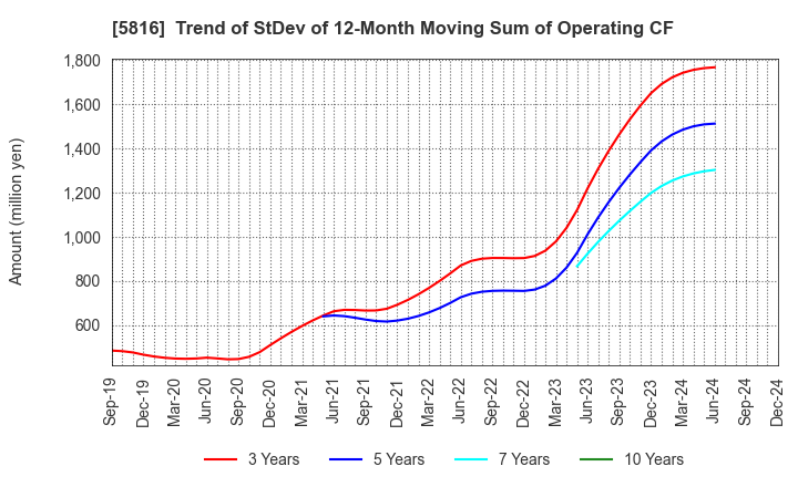 5816 Onamba Co.,Ltd.: Trend of StDev of 12-Month Moving Sum of Operating CF