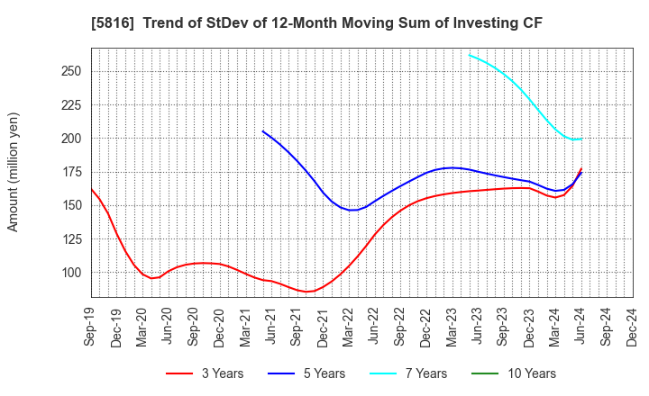 5816 Onamba Co.,Ltd.: Trend of StDev of 12-Month Moving Sum of Investing CF