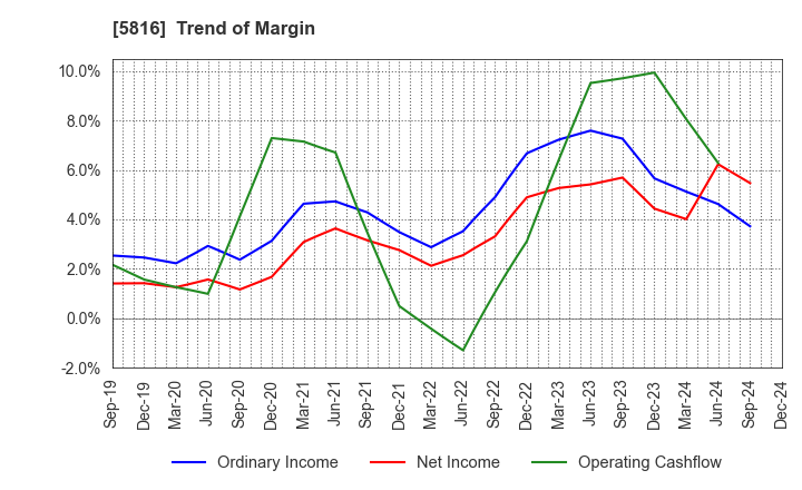 5816 Onamba Co.,Ltd.: Trend of Margin