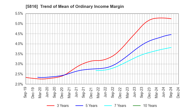 5816 Onamba Co.,Ltd.: Trend of Mean of Ordinary Income Margin