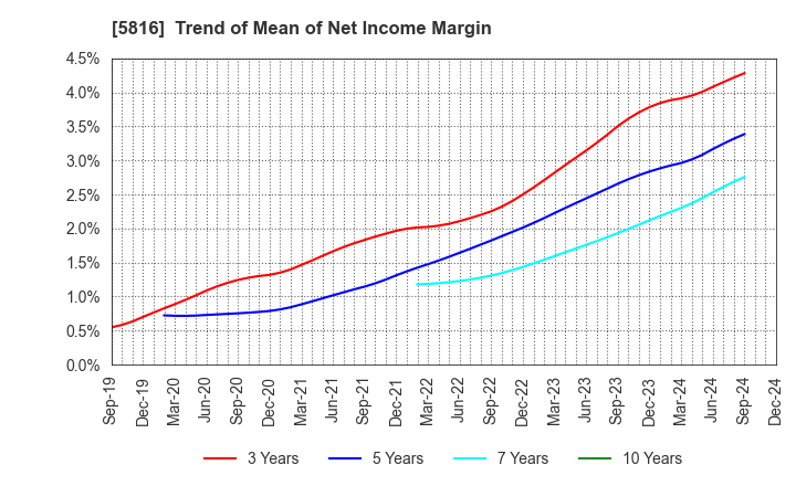 5816 Onamba Co.,Ltd.: Trend of Mean of Net Income Margin