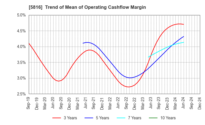 5816 Onamba Co.,Ltd.: Trend of Mean of Operating Cashflow Margin