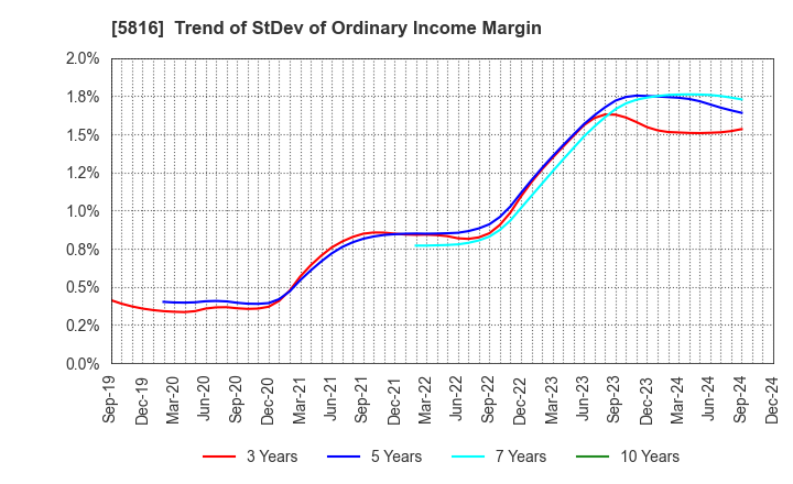 5816 Onamba Co.,Ltd.: Trend of StDev of Ordinary Income Margin