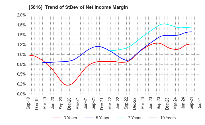 5816 Onamba Co.,Ltd.: Trend of StDev of Net Income Margin