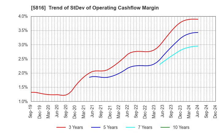 5816 Onamba Co.,Ltd.: Trend of StDev of Operating Cashflow Margin