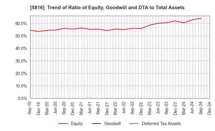 5816 Onamba Co.,Ltd.: Trend of Ratio of Equity, Goodwill and DTA to Total Assets