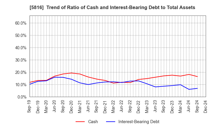 5816 Onamba Co.,Ltd.: Trend of Ratio of Cash and Interest-Bearing Debt to Total Assets