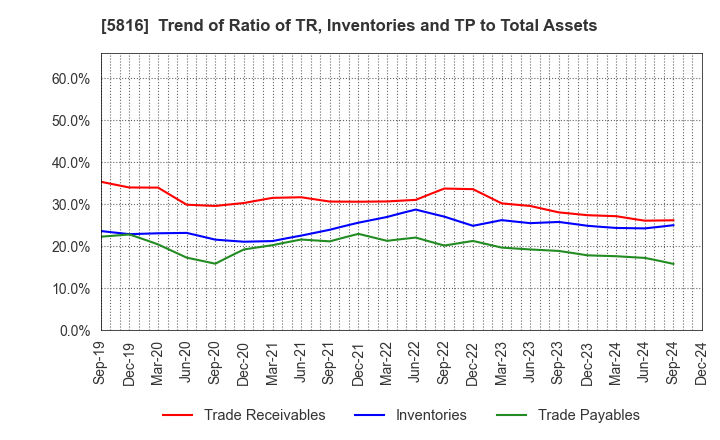 5816 Onamba Co.,Ltd.: Trend of Ratio of TR, Inventories and TP to Total Assets