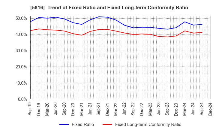 5816 Onamba Co.,Ltd.: Trend of Fixed Ratio and Fixed Long-term Conformity Ratio