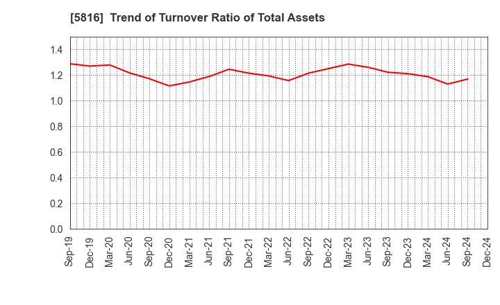 5816 Onamba Co.,Ltd.: Trend of Turnover Ratio of Total Assets