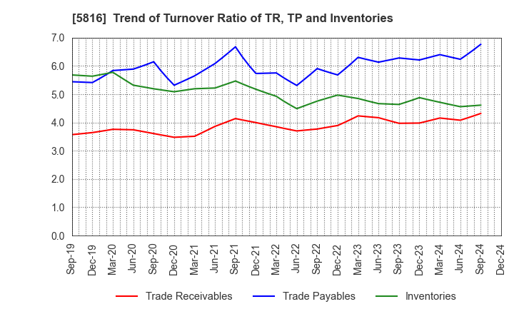 5816 Onamba Co.,Ltd.: Trend of Turnover Ratio of TR, TP and Inventories