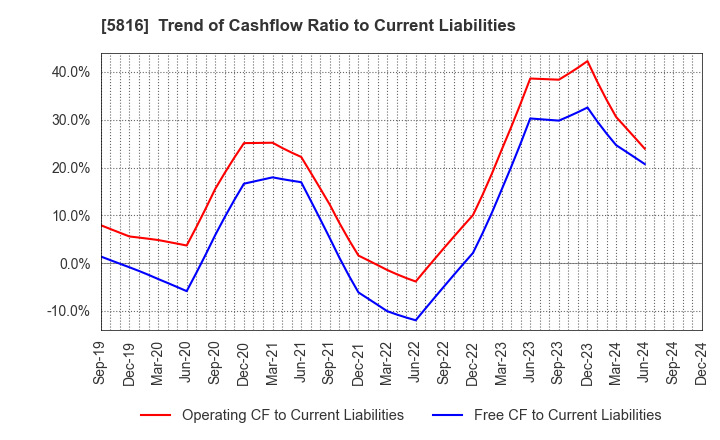 5816 Onamba Co.,Ltd.: Trend of Cashflow Ratio to Current Liabilities