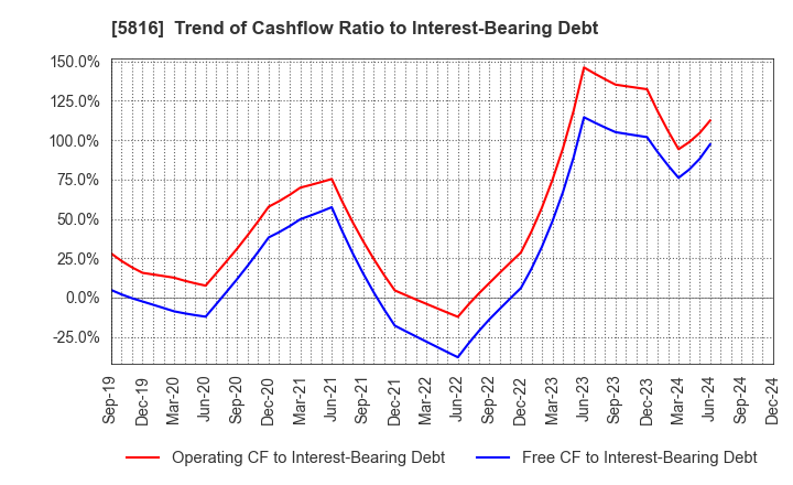 5816 Onamba Co.,Ltd.: Trend of Cashflow Ratio to Interest-Bearing Debt