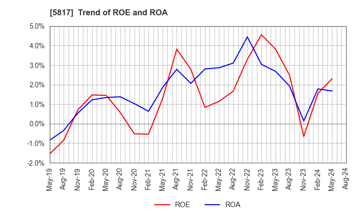 5817 JMACS Japan Co.,Ltd.: Trend of ROE and ROA