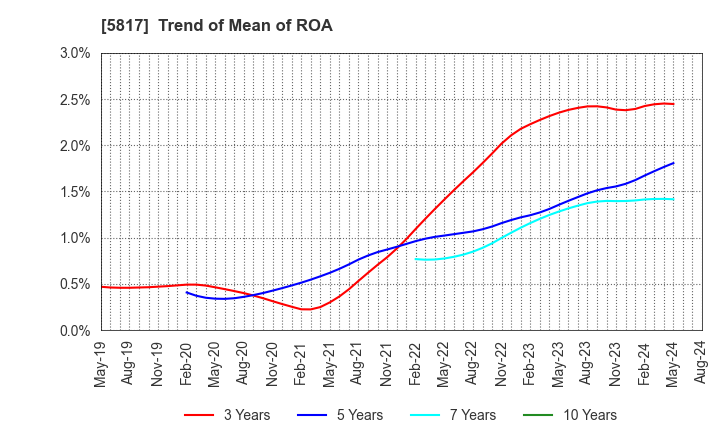 5817 JMACS Japan Co.,Ltd.: Trend of Mean of ROA