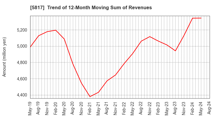 5817 JMACS Japan Co.,Ltd.: Trend of 12-Month Moving Sum of Revenues