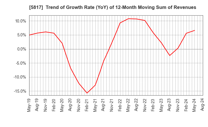 5817 JMACS Japan Co.,Ltd.: Trend of Growth Rate (YoY) of 12-Month Moving Sum of Revenues