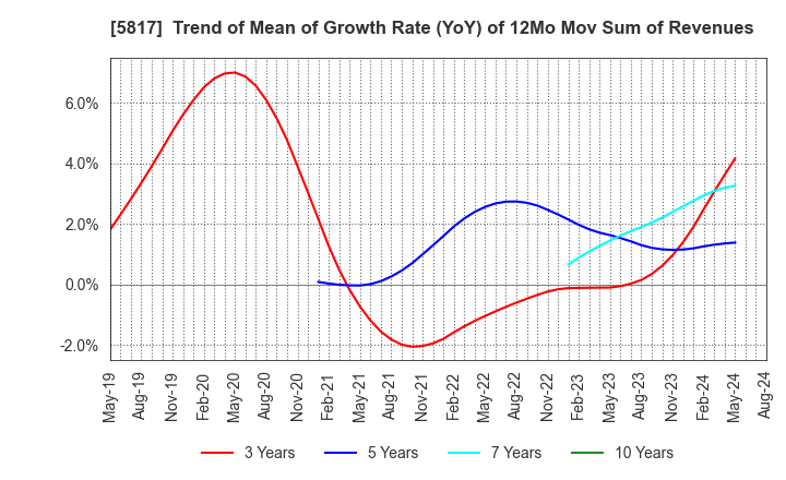 5817 JMACS Japan Co.,Ltd.: Trend of Mean of Growth Rate (YoY) of 12Mo Mov Sum of Revenues