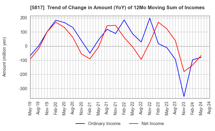 5817 JMACS Japan Co.,Ltd.: Trend of Change in Amount (YoY) of 12Mo Moving Sum of Incomes