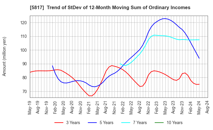 5817 JMACS Japan Co.,Ltd.: Trend of StDev of 12-Month Moving Sum of Ordinary Incomes