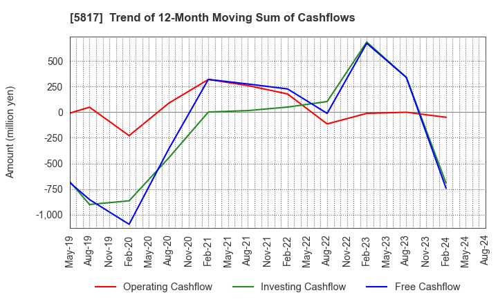 5817 JMACS Japan Co.,Ltd.: Trend of 12-Month Moving Sum of Cashflows