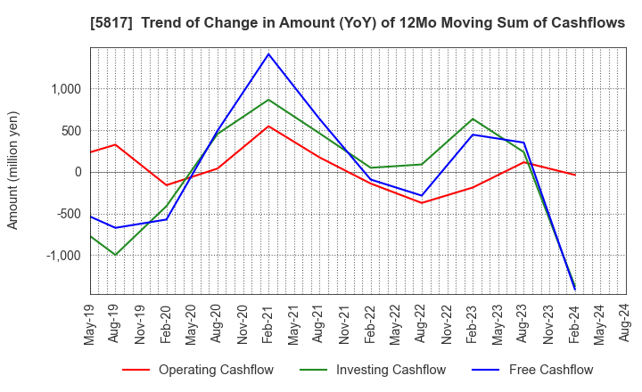 5817 JMACS Japan Co.,Ltd.: Trend of Change in Amount (YoY) of 12Mo Moving Sum of Cashflows