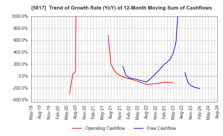 5817 JMACS Japan Co.,Ltd.: Trend of Growth Rate (YoY) of 12-Month Moving Sum of Cashflows