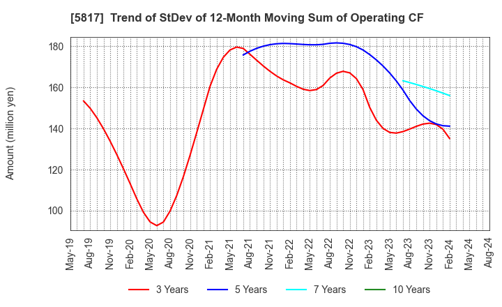 5817 JMACS Japan Co.,Ltd.: Trend of StDev of 12-Month Moving Sum of Operating CF