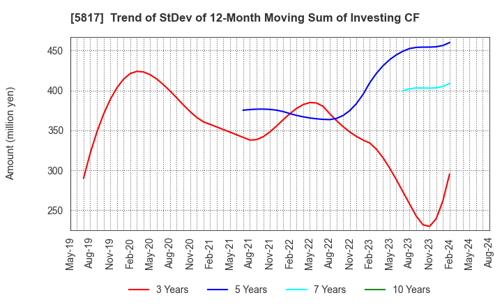 5817 JMACS Japan Co.,Ltd.: Trend of StDev of 12-Month Moving Sum of Investing CF