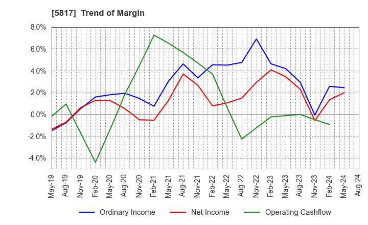 5817 JMACS Japan Co.,Ltd.: Trend of Margin