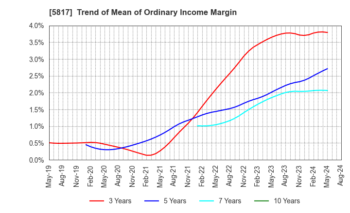 5817 JMACS Japan Co.,Ltd.: Trend of Mean of Ordinary Income Margin