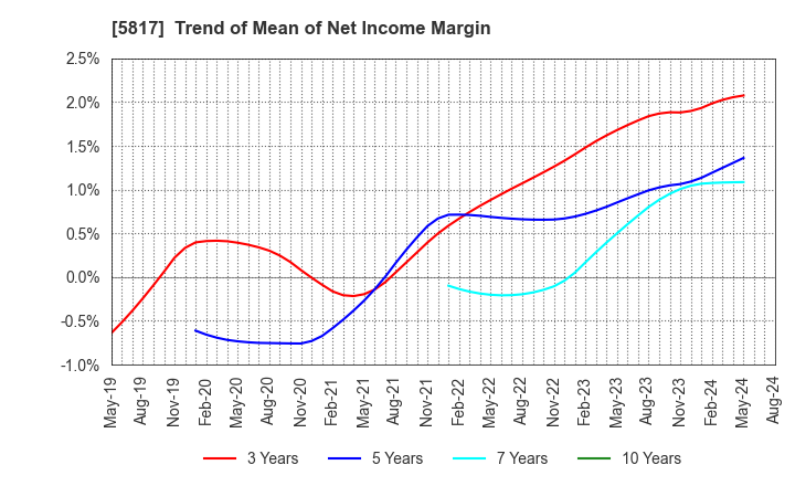 5817 JMACS Japan Co.,Ltd.: Trend of Mean of Net Income Margin
