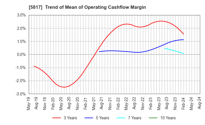 5817 JMACS Japan Co.,Ltd.: Trend of Mean of Operating Cashflow Margin