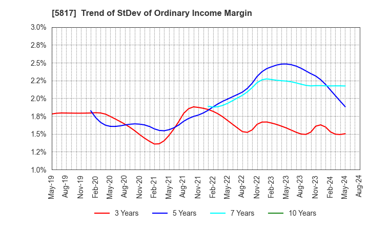 5817 JMACS Japan Co.,Ltd.: Trend of StDev of Ordinary Income Margin