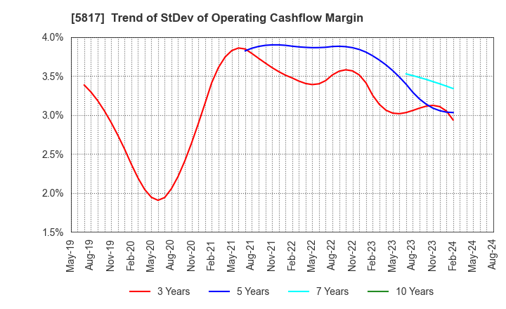 5817 JMACS Japan Co.,Ltd.: Trend of StDev of Operating Cashflow Margin