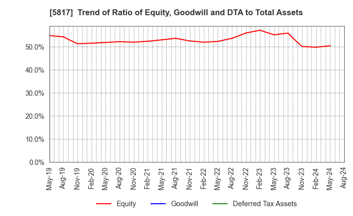 5817 JMACS Japan Co.,Ltd.: Trend of Ratio of Equity, Goodwill and DTA to Total Assets