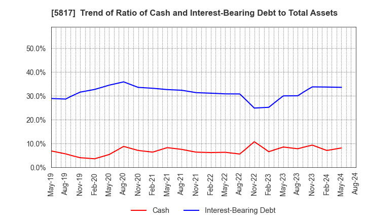 5817 JMACS Japan Co.,Ltd.: Trend of Ratio of Cash and Interest-Bearing Debt to Total Assets