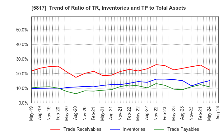 5817 JMACS Japan Co.,Ltd.: Trend of Ratio of TR, Inventories and TP to Total Assets