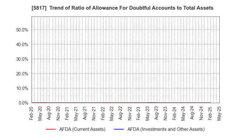 5817 JMACS Japan Co.,Ltd.: Trend of Ratio of Allowance For Doubtful Accounts to Total Assets
