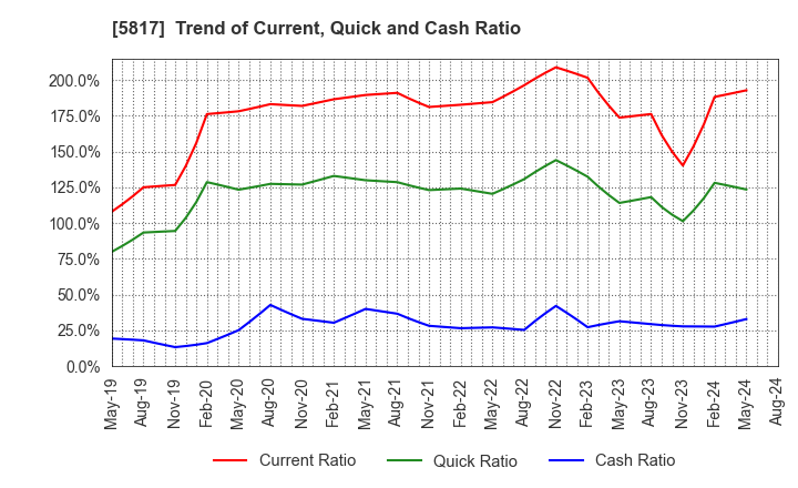 5817 JMACS Japan Co.,Ltd.: Trend of Current, Quick and Cash Ratio