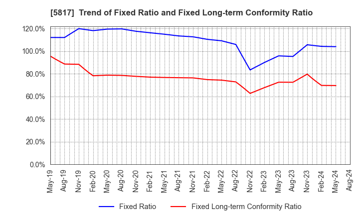 5817 JMACS Japan Co.,Ltd.: Trend of Fixed Ratio and Fixed Long-term Conformity Ratio