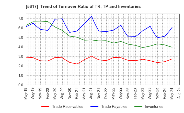 5817 JMACS Japan Co.,Ltd.: Trend of Turnover Ratio of TR, TP and Inventories