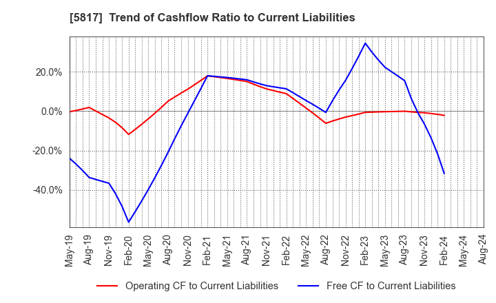 5817 JMACS Japan Co.,Ltd.: Trend of Cashflow Ratio to Current Liabilities