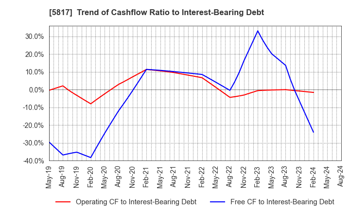 5817 JMACS Japan Co.,Ltd.: Trend of Cashflow Ratio to Interest-Bearing Debt